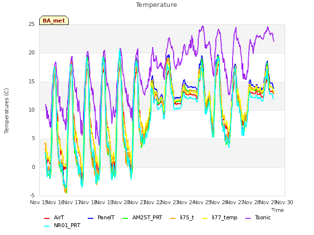 plot of Temperature