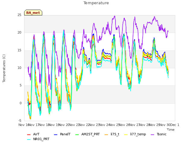 plot of Temperature