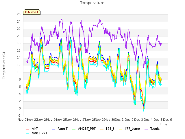 plot of Temperature