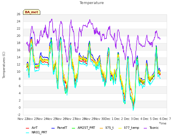 plot of Temperature