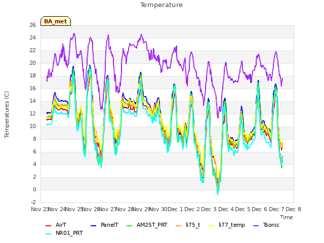 plot of Temperature