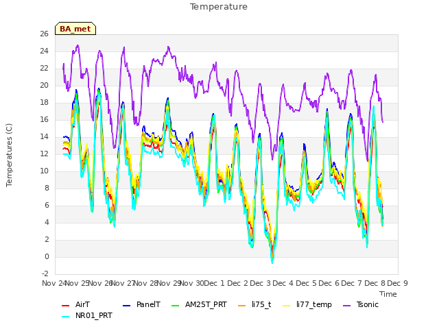 plot of Temperature