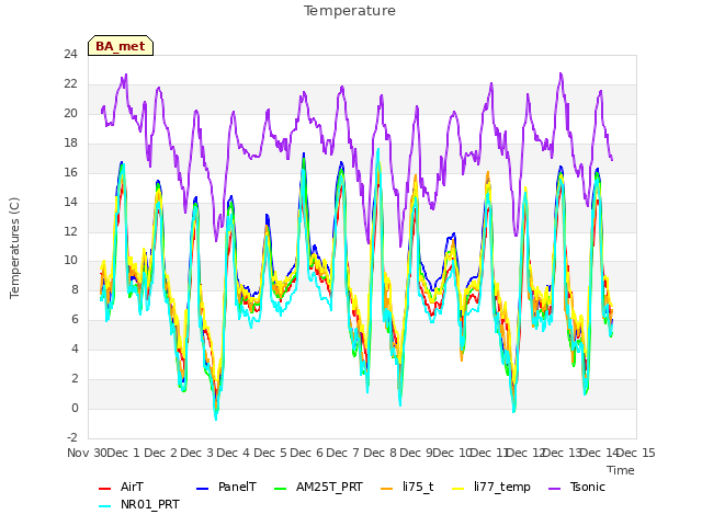 plot of Temperature