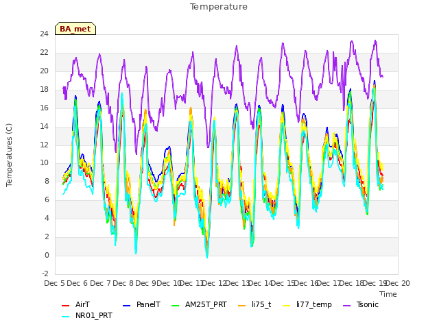 plot of Temperature