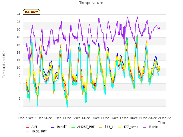 plot of Temperature