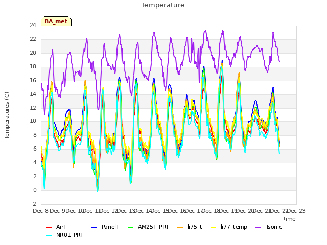 plot of Temperature