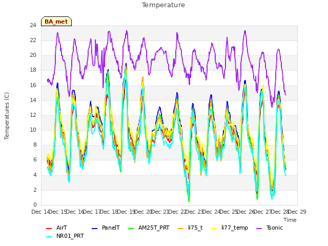 plot of Temperature