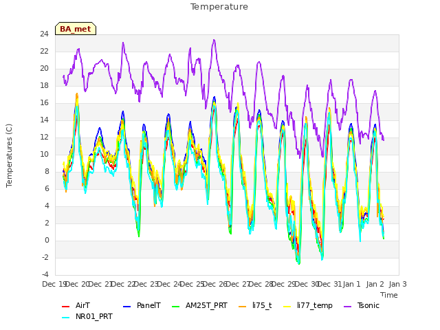 plot of Temperature