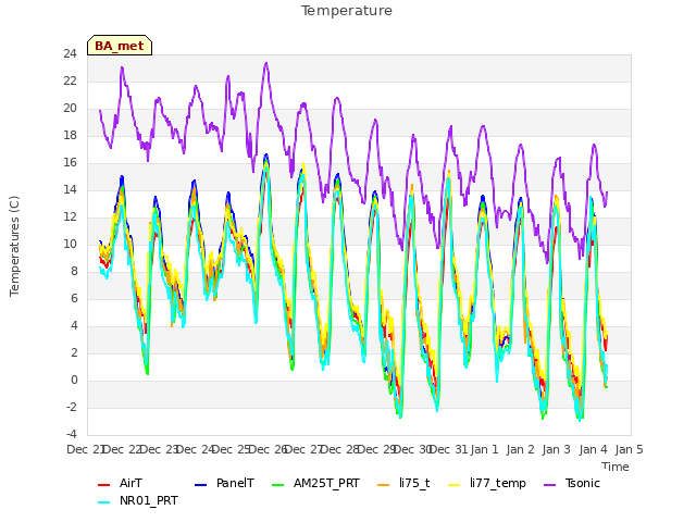 plot of Temperature