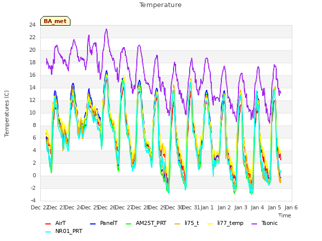 plot of Temperature