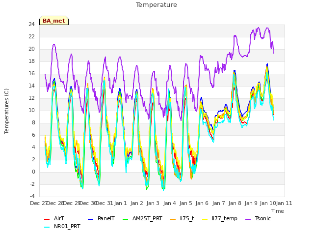 plot of Temperature