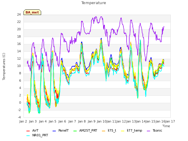 plot of Temperature