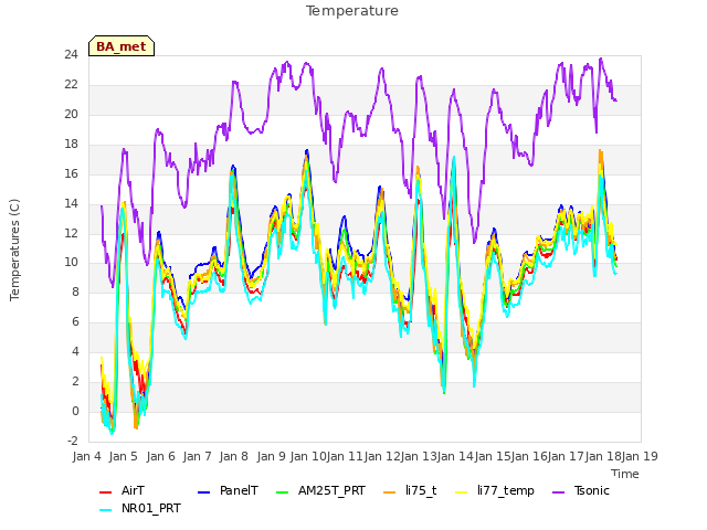 plot of Temperature