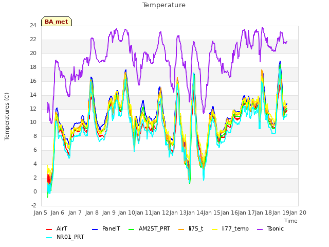 plot of Temperature