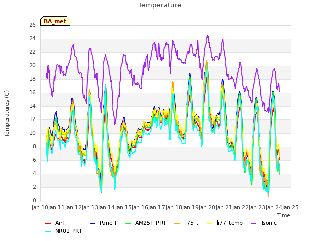 plot of Temperature