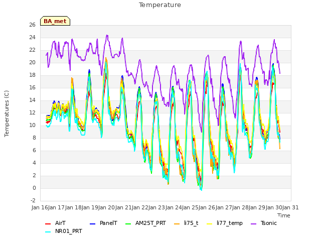 plot of Temperature