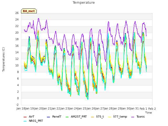 plot of Temperature