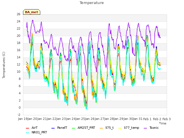 plot of Temperature