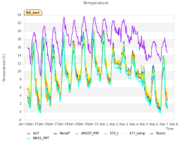 plot of Temperature