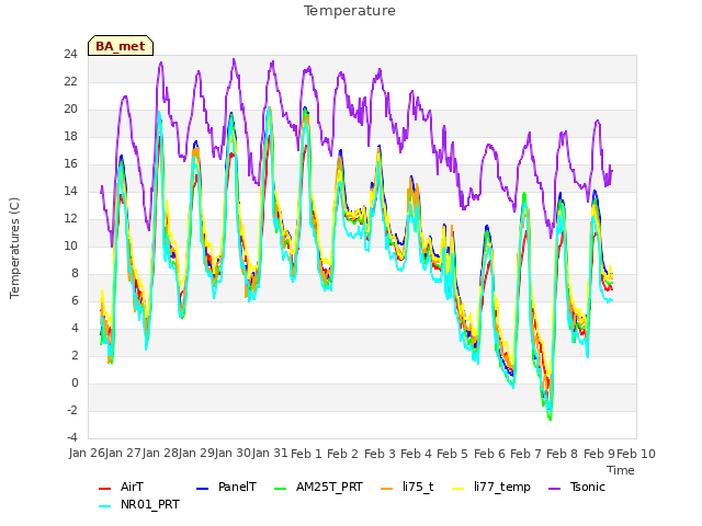 plot of Temperature