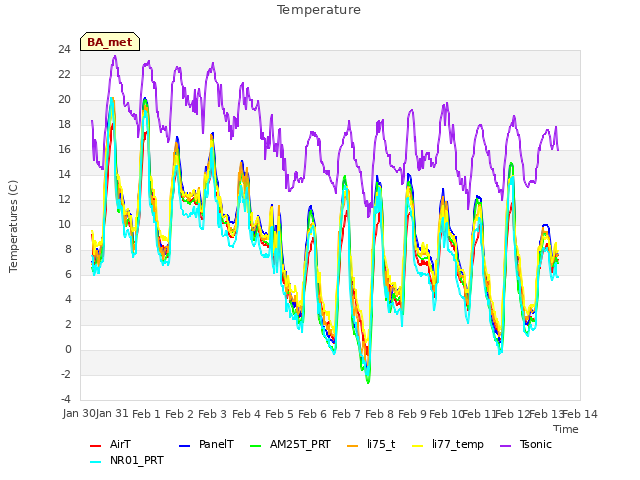 plot of Temperature