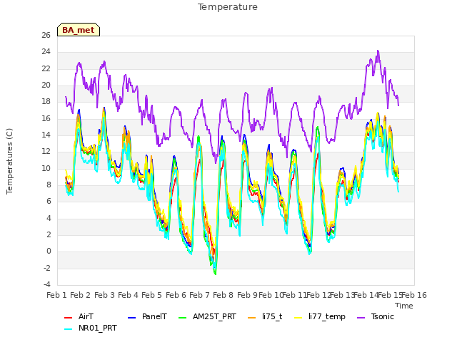 plot of Temperature