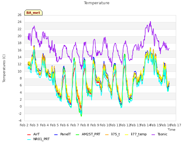 plot of Temperature