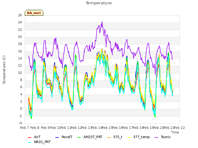 plot of Temperature