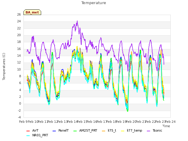 plot of Temperature