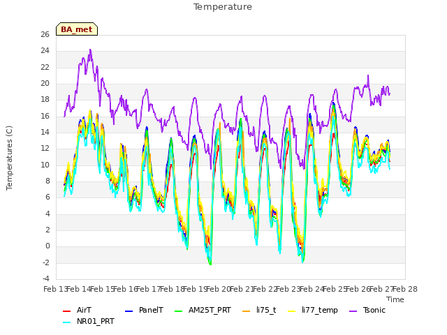 plot of Temperature