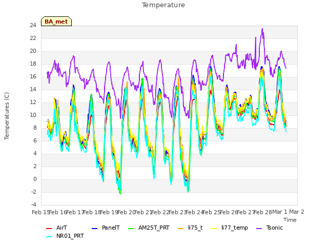 plot of Temperature