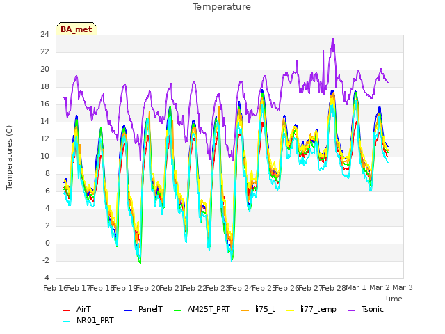 plot of Temperature