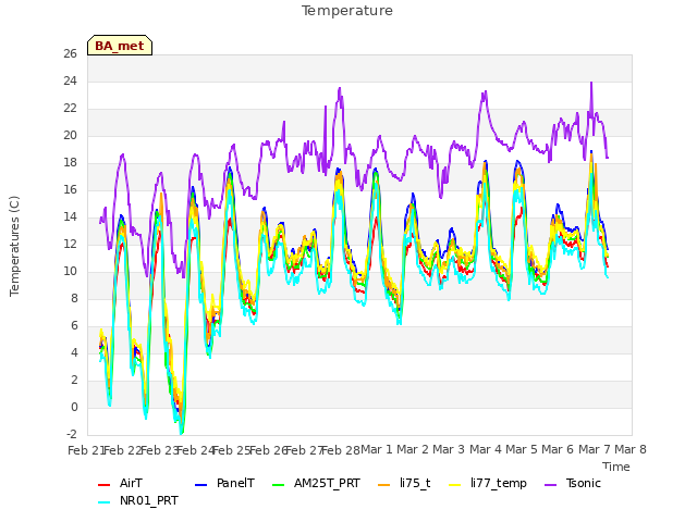 plot of Temperature