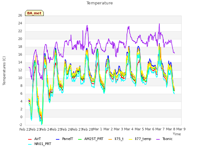plot of Temperature