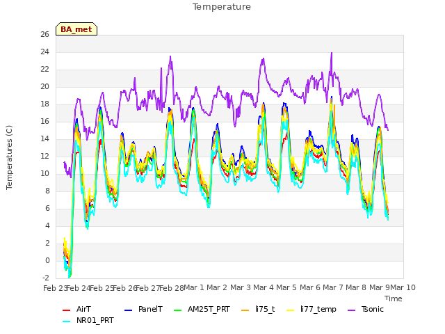 plot of Temperature