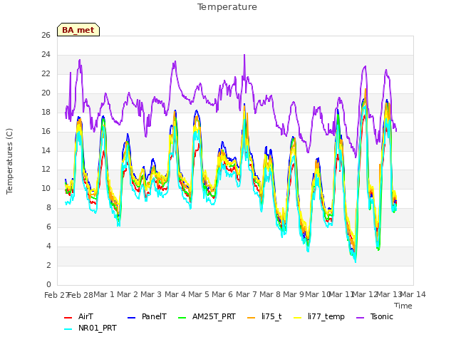 plot of Temperature