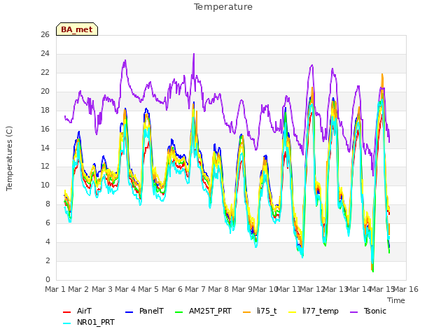 plot of Temperature