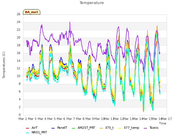 plot of Temperature