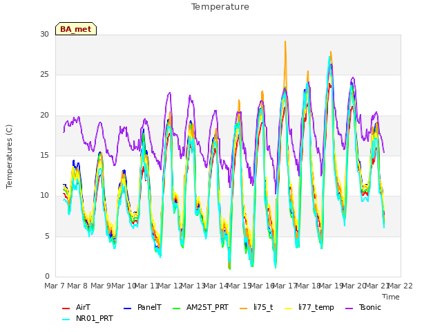 plot of Temperature