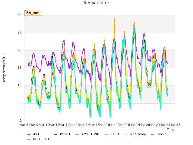 plot of Temperature