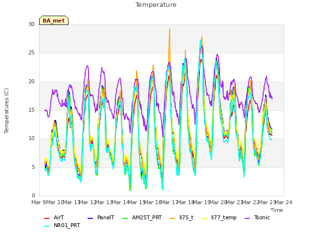 plot of Temperature