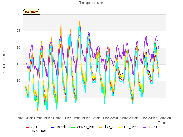 plot of Temperature