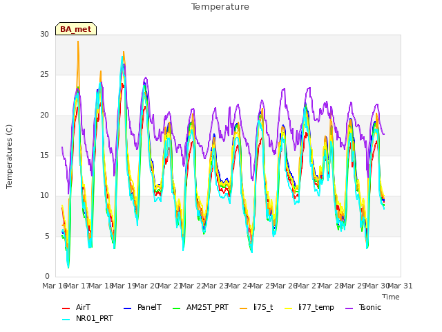 plot of Temperature