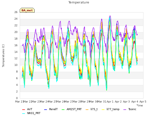 plot of Temperature