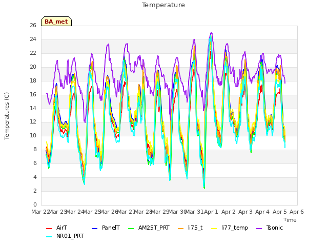 plot of Temperature