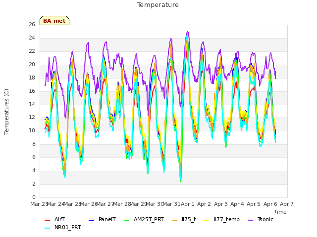 plot of Temperature