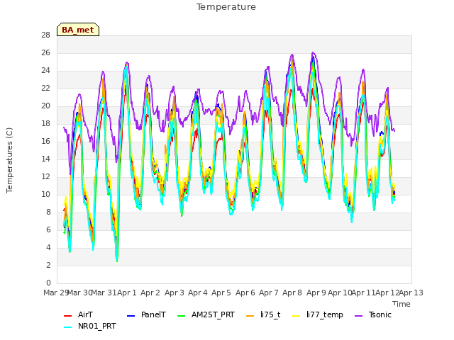 plot of Temperature