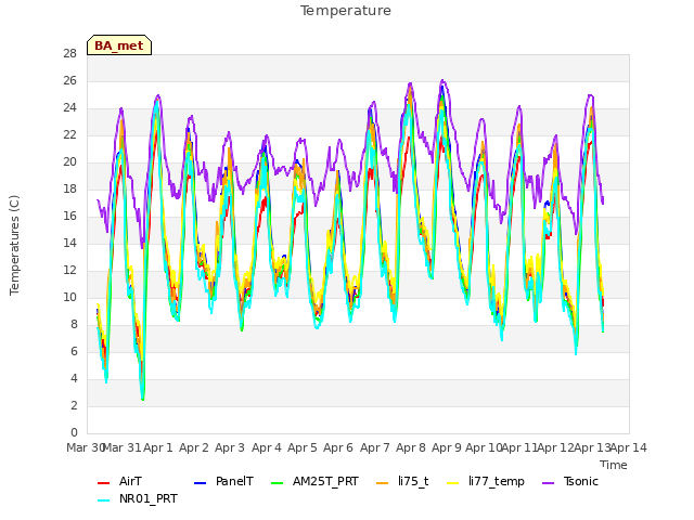 plot of Temperature