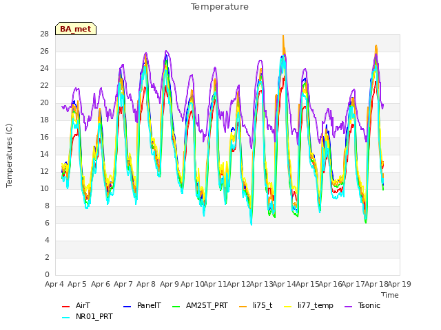 plot of Temperature