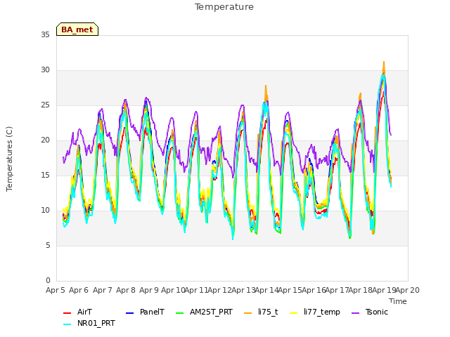 plot of Temperature